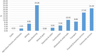 Downstream Economic Implications of Predation in the South African Red Meat Industry